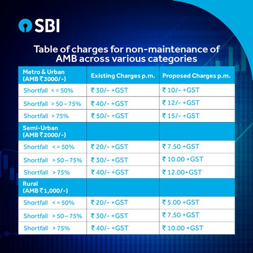 sbi minimum balance penalty charges