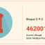 465674 Pin Code Bhopal Pin Code List June 2026 – 462001, MP Nagar & All Areas
